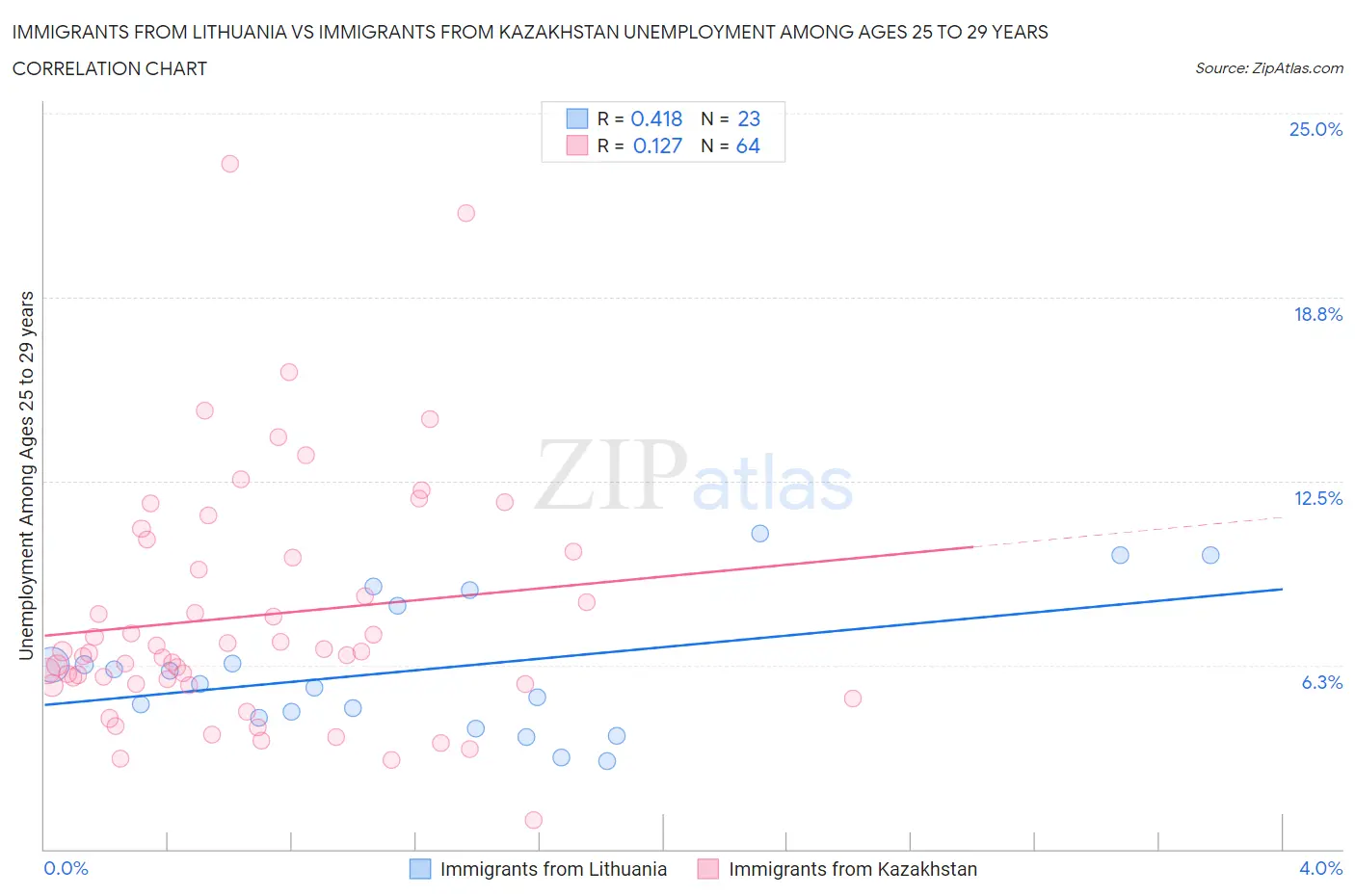 Immigrants from Lithuania vs Immigrants from Kazakhstan Unemployment Among Ages 25 to 29 years