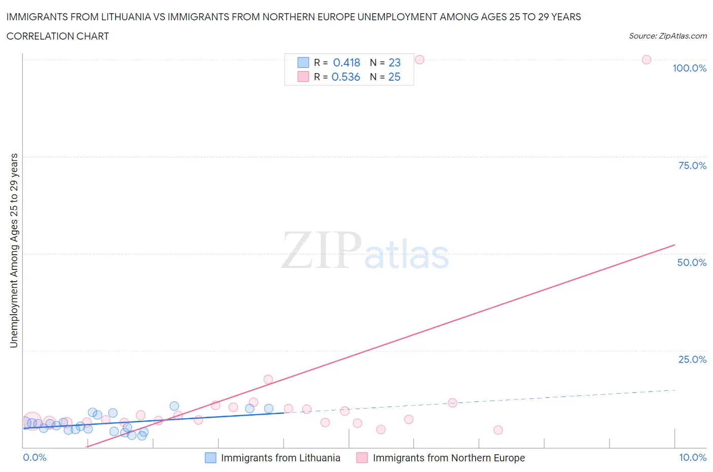 Immigrants from Lithuania vs Immigrants from Northern Europe Unemployment Among Ages 25 to 29 years