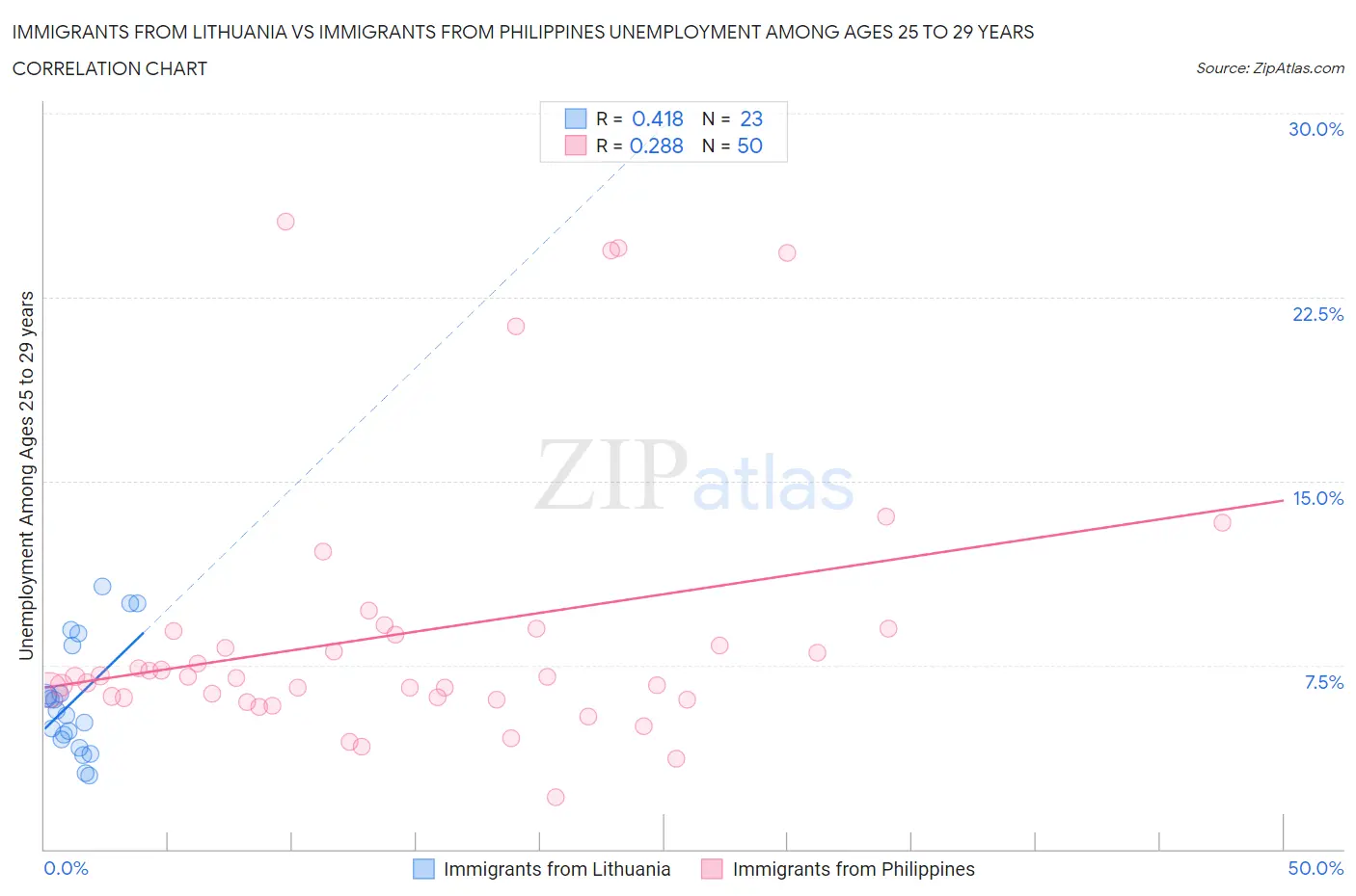 Immigrants from Lithuania vs Immigrants from Philippines Unemployment Among Ages 25 to 29 years