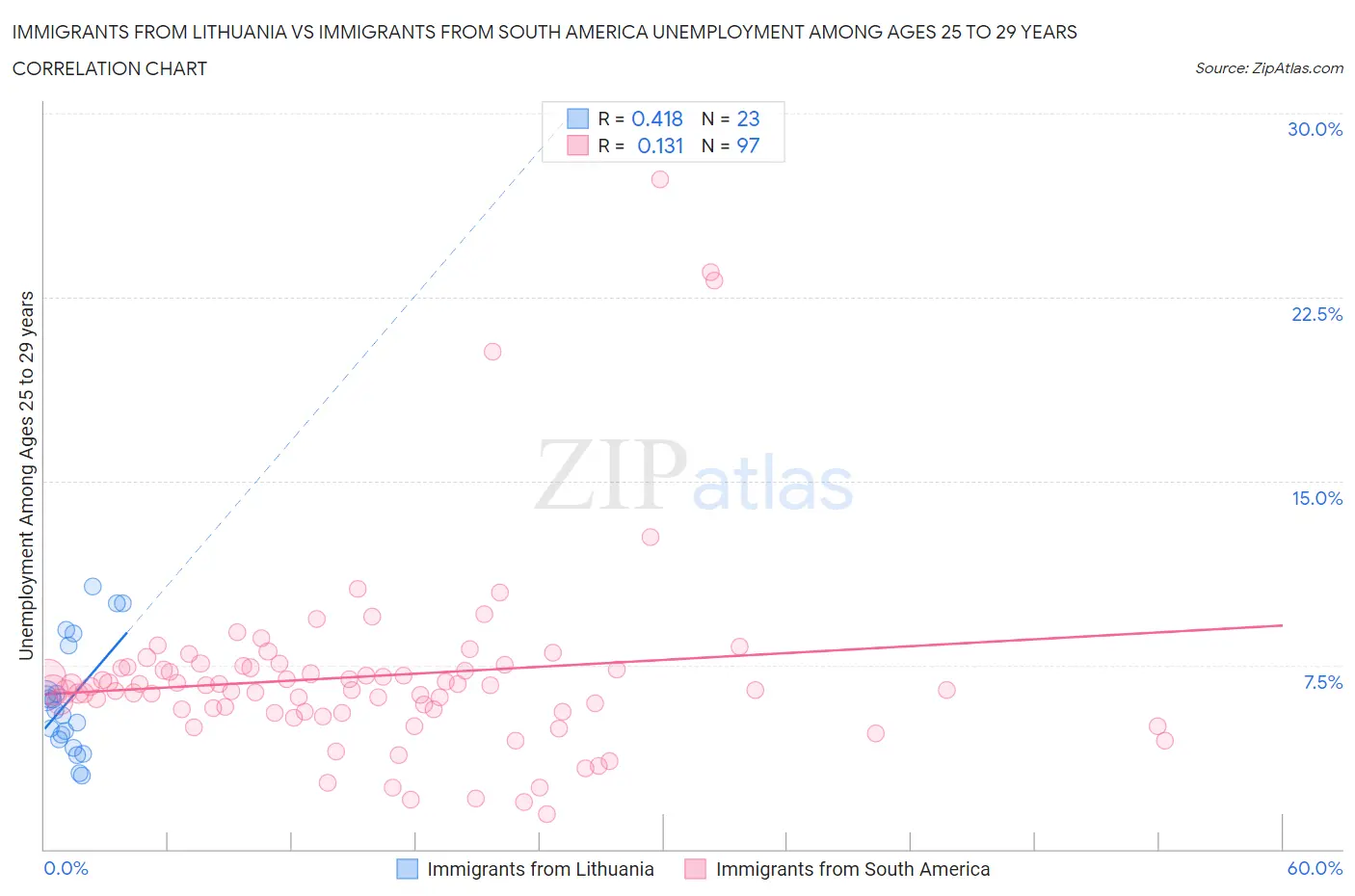 Immigrants from Lithuania vs Immigrants from South America Unemployment Among Ages 25 to 29 years