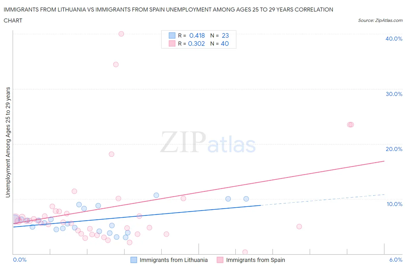 Immigrants from Lithuania vs Immigrants from Spain Unemployment Among Ages 25 to 29 years
