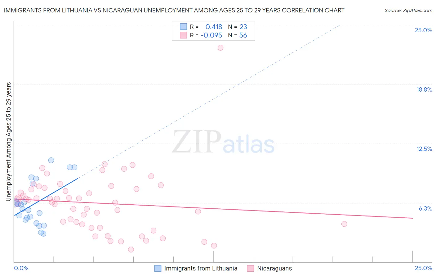 Immigrants from Lithuania vs Nicaraguan Unemployment Among Ages 25 to 29 years