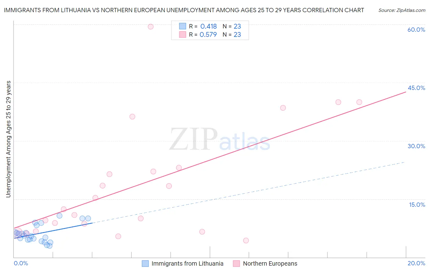 Immigrants from Lithuania vs Northern European Unemployment Among Ages 25 to 29 years