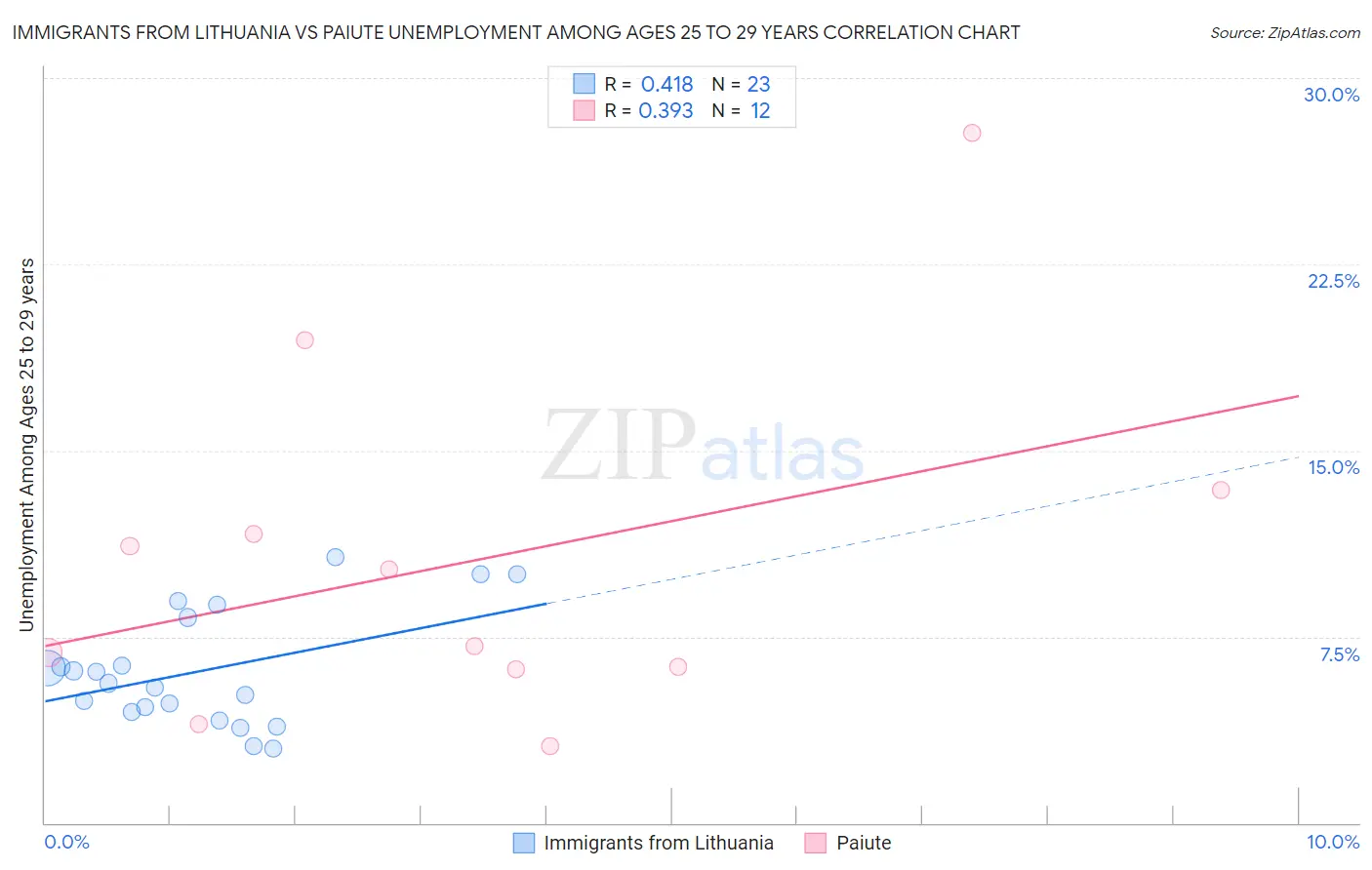 Immigrants from Lithuania vs Paiute Unemployment Among Ages 25 to 29 years