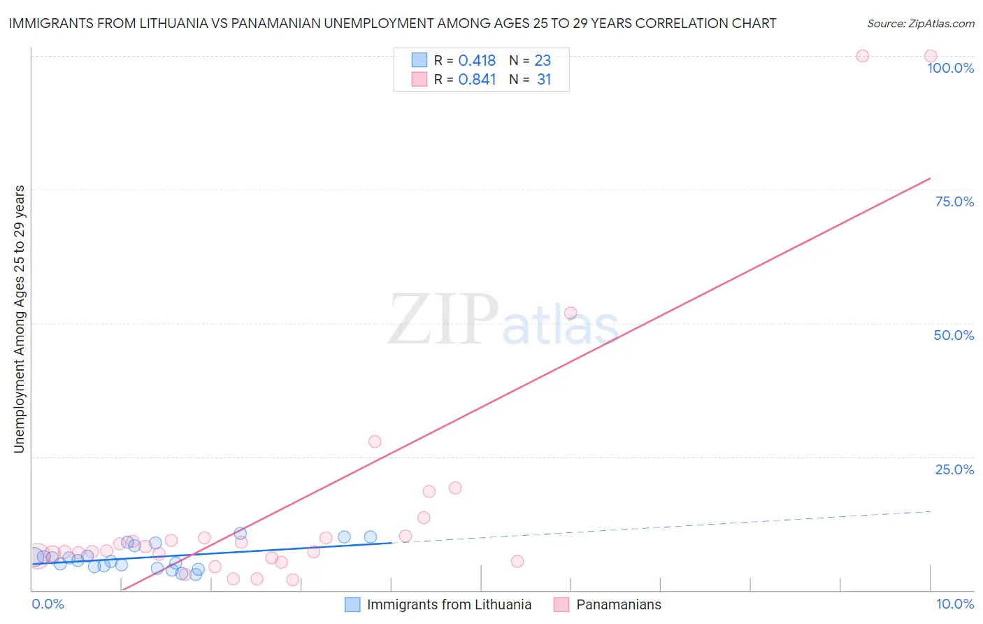 Immigrants from Lithuania vs Panamanian Unemployment Among Ages 25 to 29 years