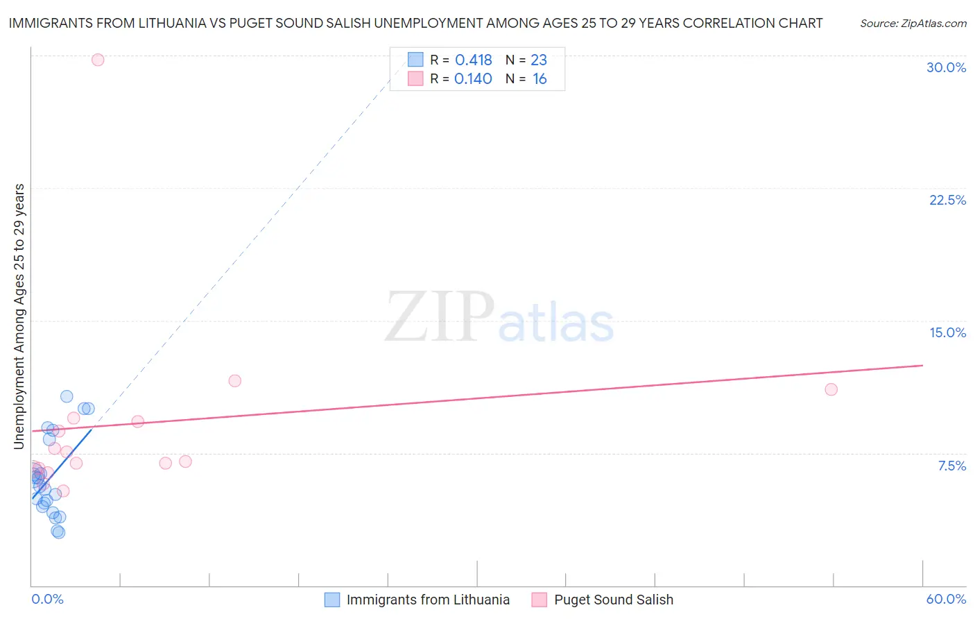 Immigrants from Lithuania vs Puget Sound Salish Unemployment Among Ages 25 to 29 years