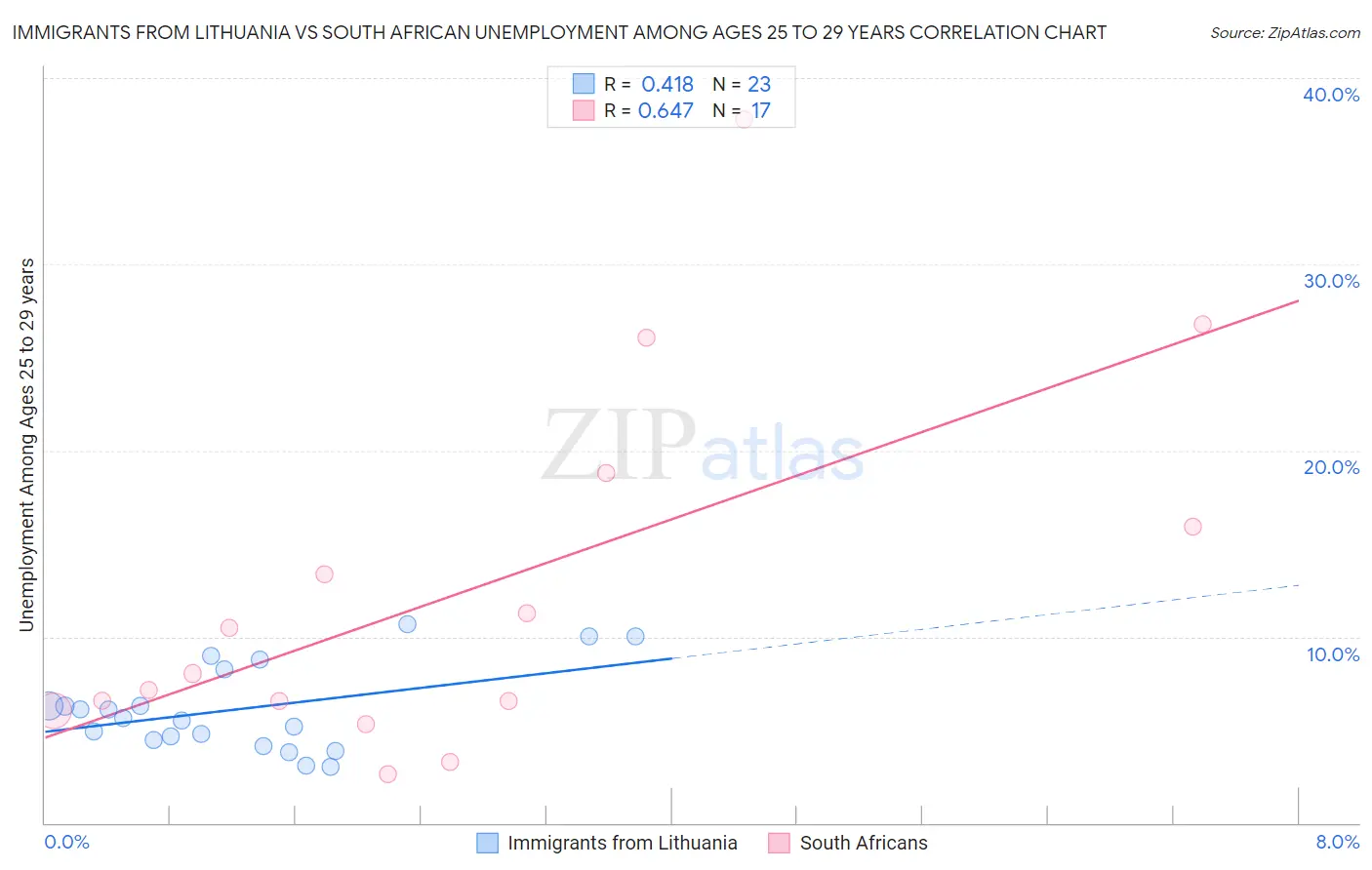 Immigrants from Lithuania vs South African Unemployment Among Ages 25 to 29 years