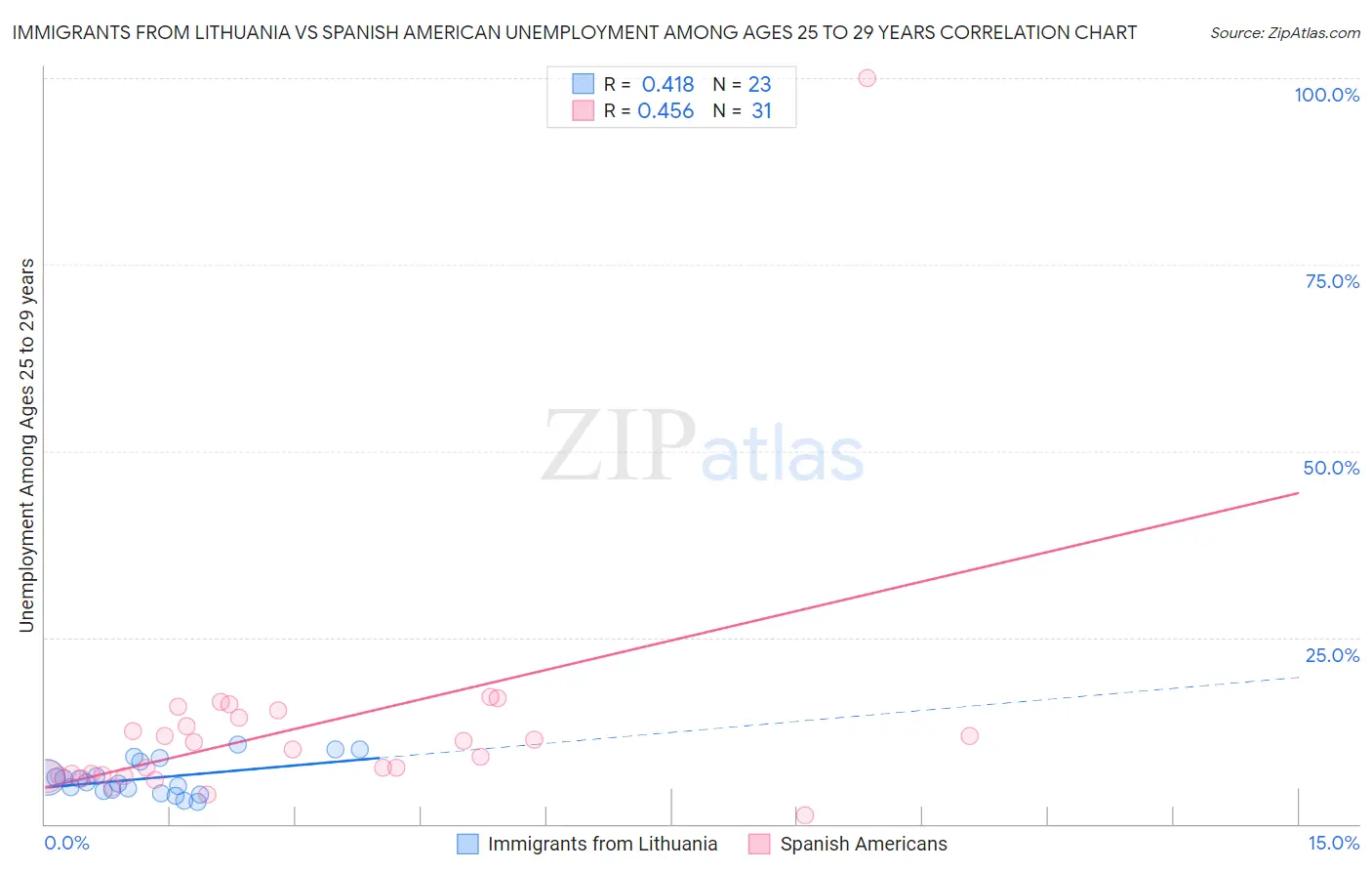 Immigrants from Lithuania vs Spanish American Unemployment Among Ages 25 to 29 years
