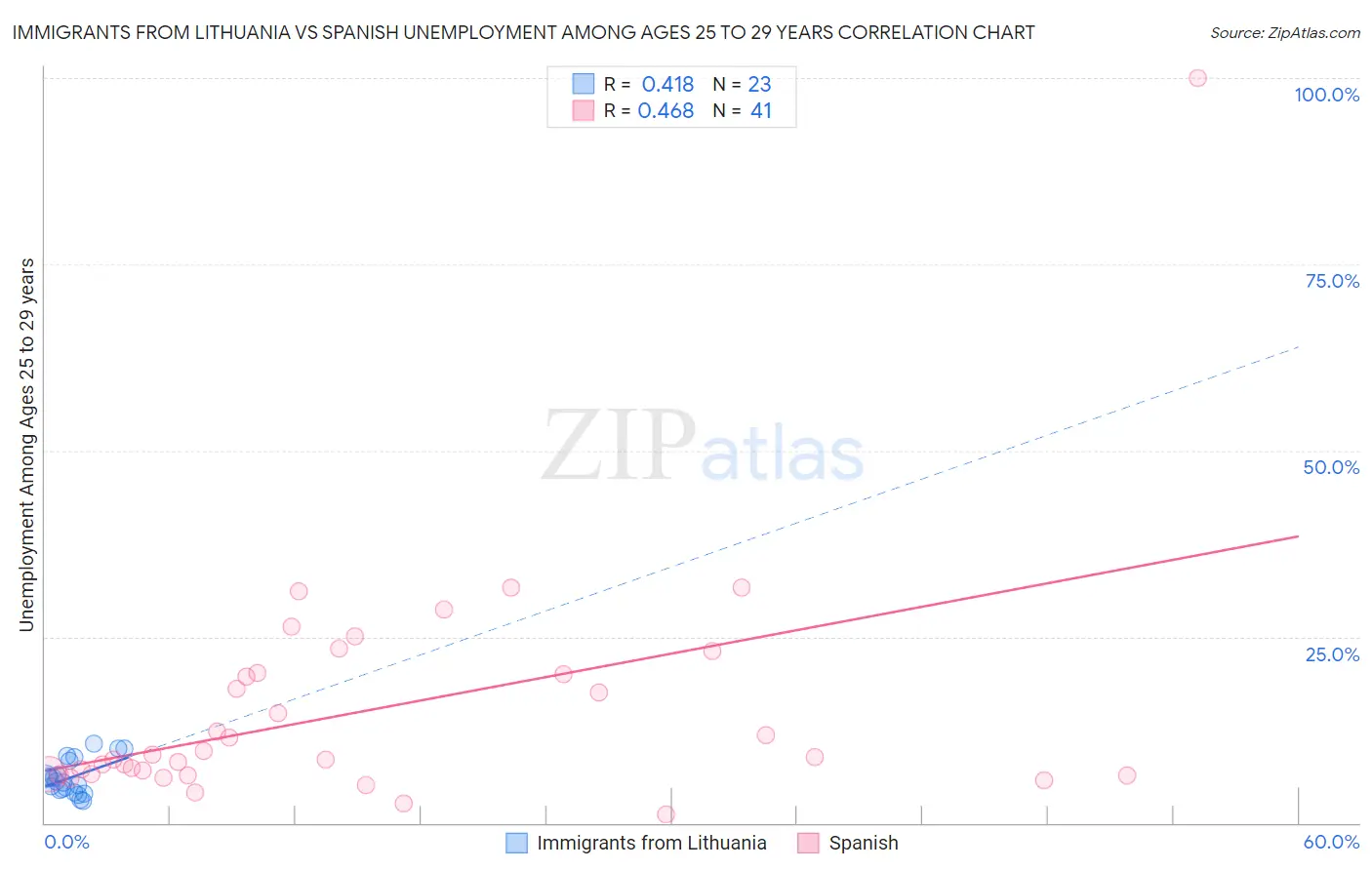 Immigrants from Lithuania vs Spanish Unemployment Among Ages 25 to 29 years