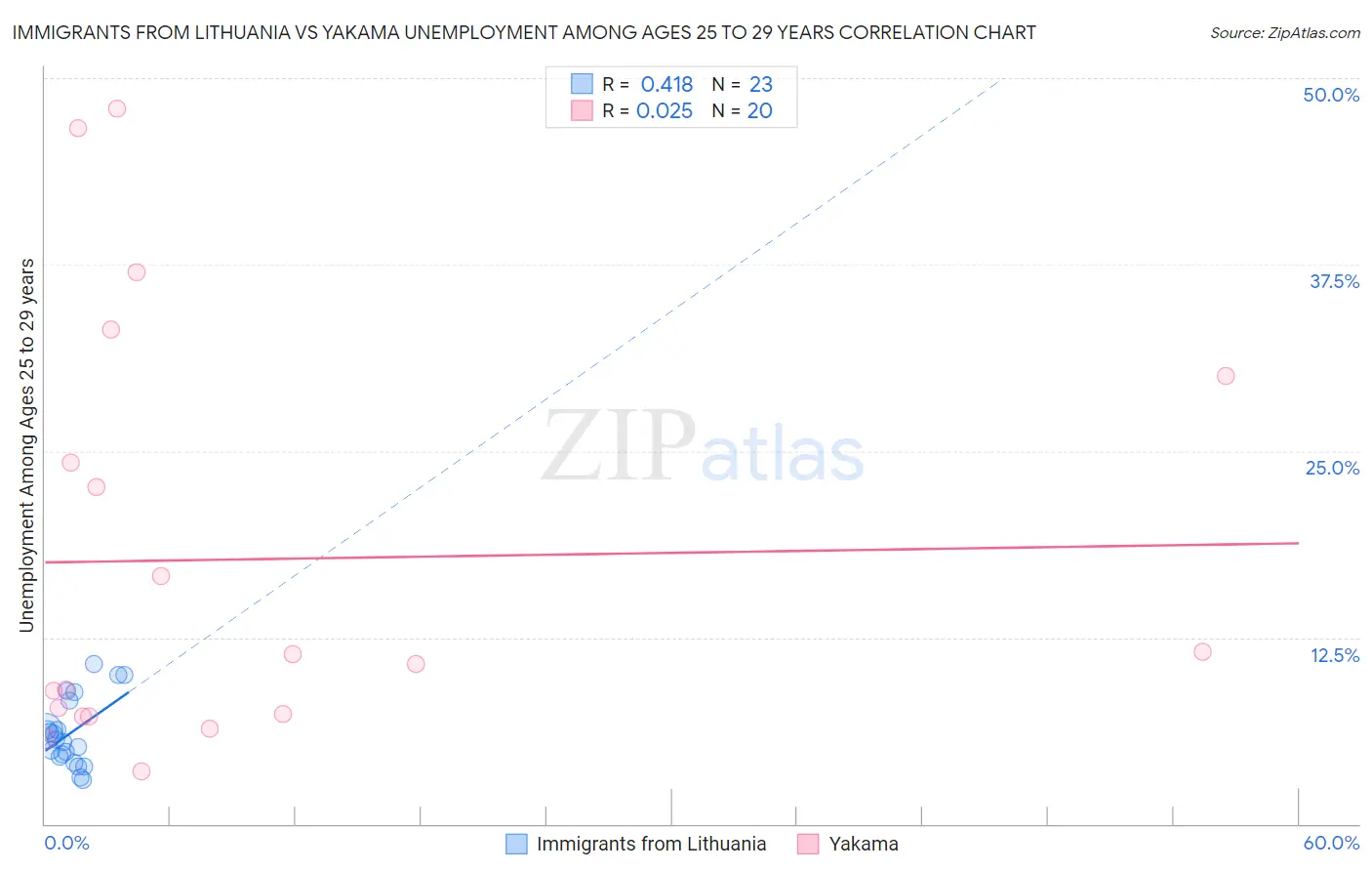 Immigrants from Lithuania vs Yakama Unemployment Among Ages 25 to 29 years