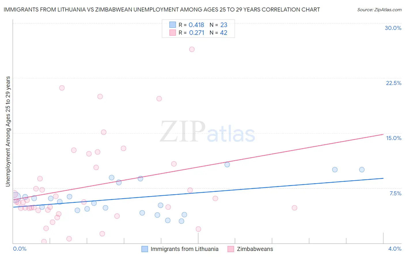 Immigrants from Lithuania vs Zimbabwean Unemployment Among Ages 25 to 29 years