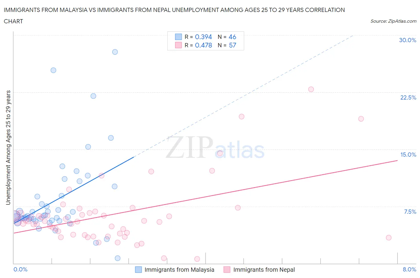 Immigrants from Malaysia vs Immigrants from Nepal Unemployment Among Ages 25 to 29 years
