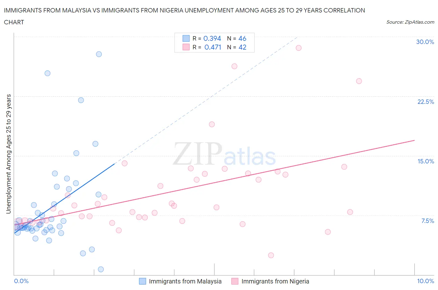 Immigrants from Malaysia vs Immigrants from Nigeria Unemployment Among Ages 25 to 29 years