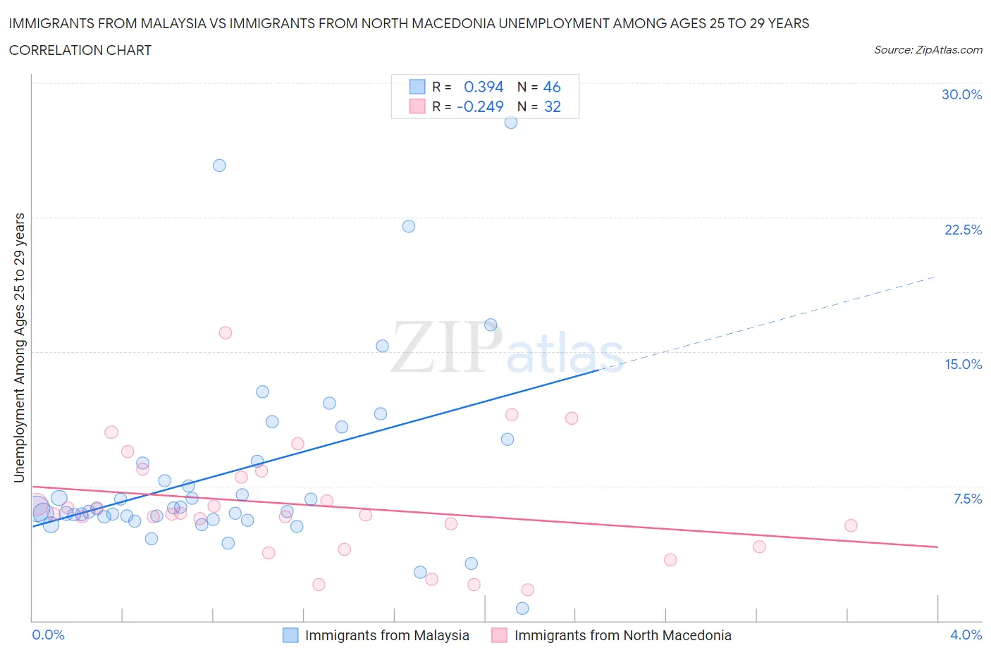 Immigrants from Malaysia vs Immigrants from North Macedonia Unemployment Among Ages 25 to 29 years
