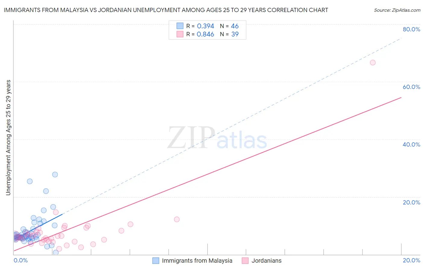 Immigrants from Malaysia vs Jordanian Unemployment Among Ages 25 to 29 years