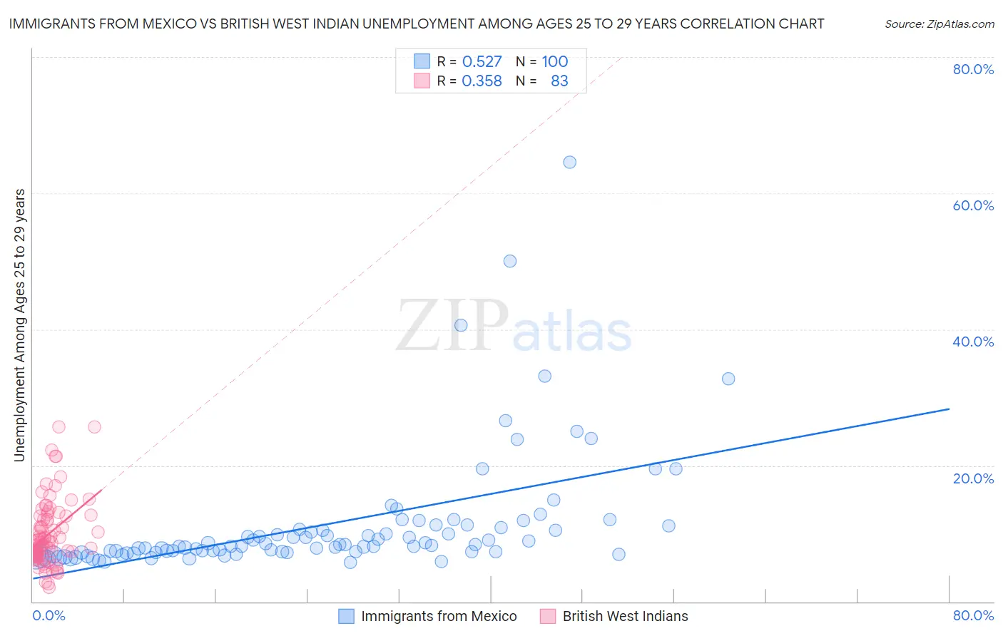 Immigrants from Mexico vs British West Indian Unemployment Among Ages 25 to 29 years