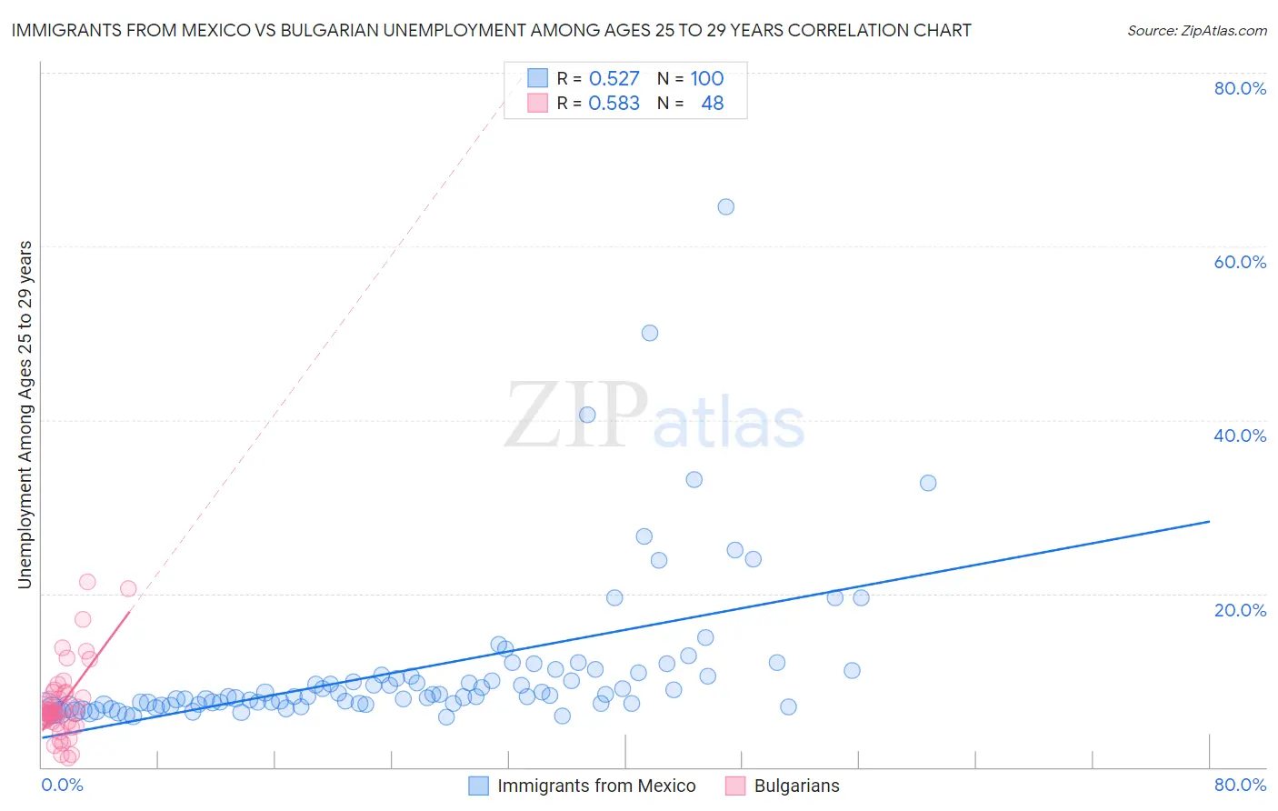 Immigrants from Mexico vs Bulgarian Unemployment Among Ages 25 to 29 years