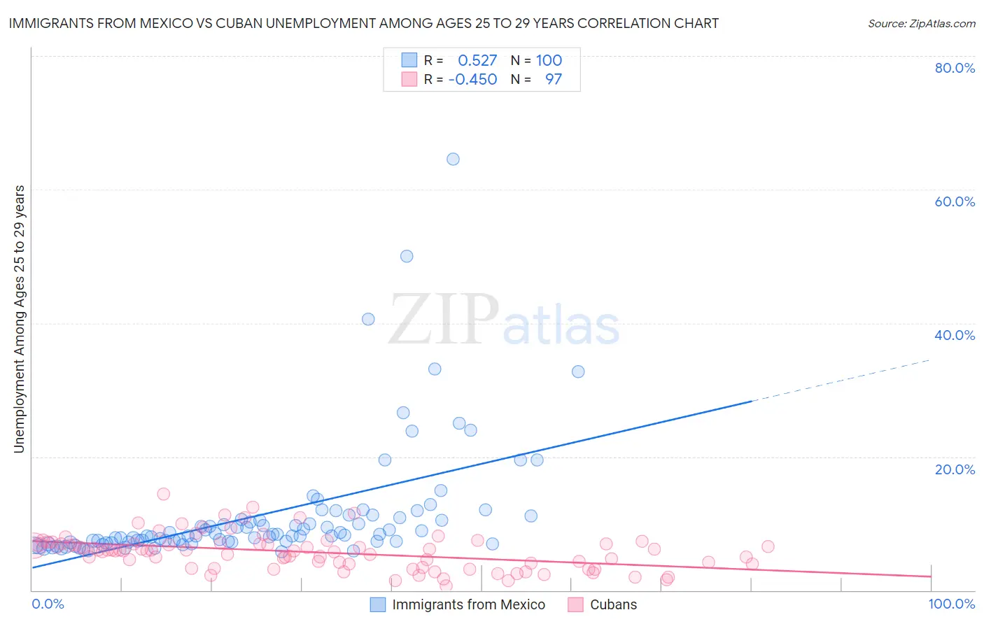 Immigrants from Mexico vs Cuban Unemployment Among Ages 25 to 29 years