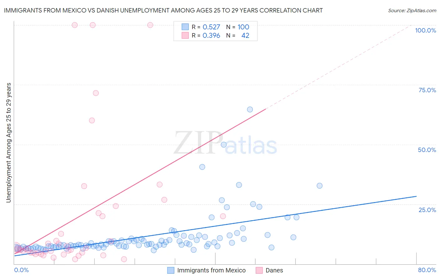 Immigrants from Mexico vs Danish Unemployment Among Ages 25 to 29 years