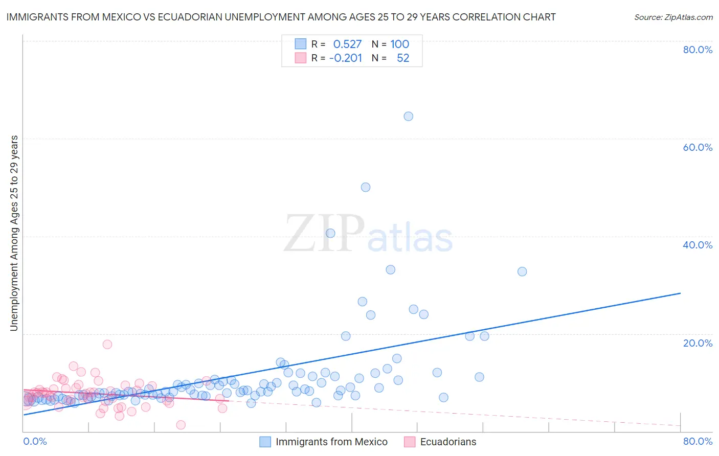 Immigrants from Mexico vs Ecuadorian Unemployment Among Ages 25 to 29 years