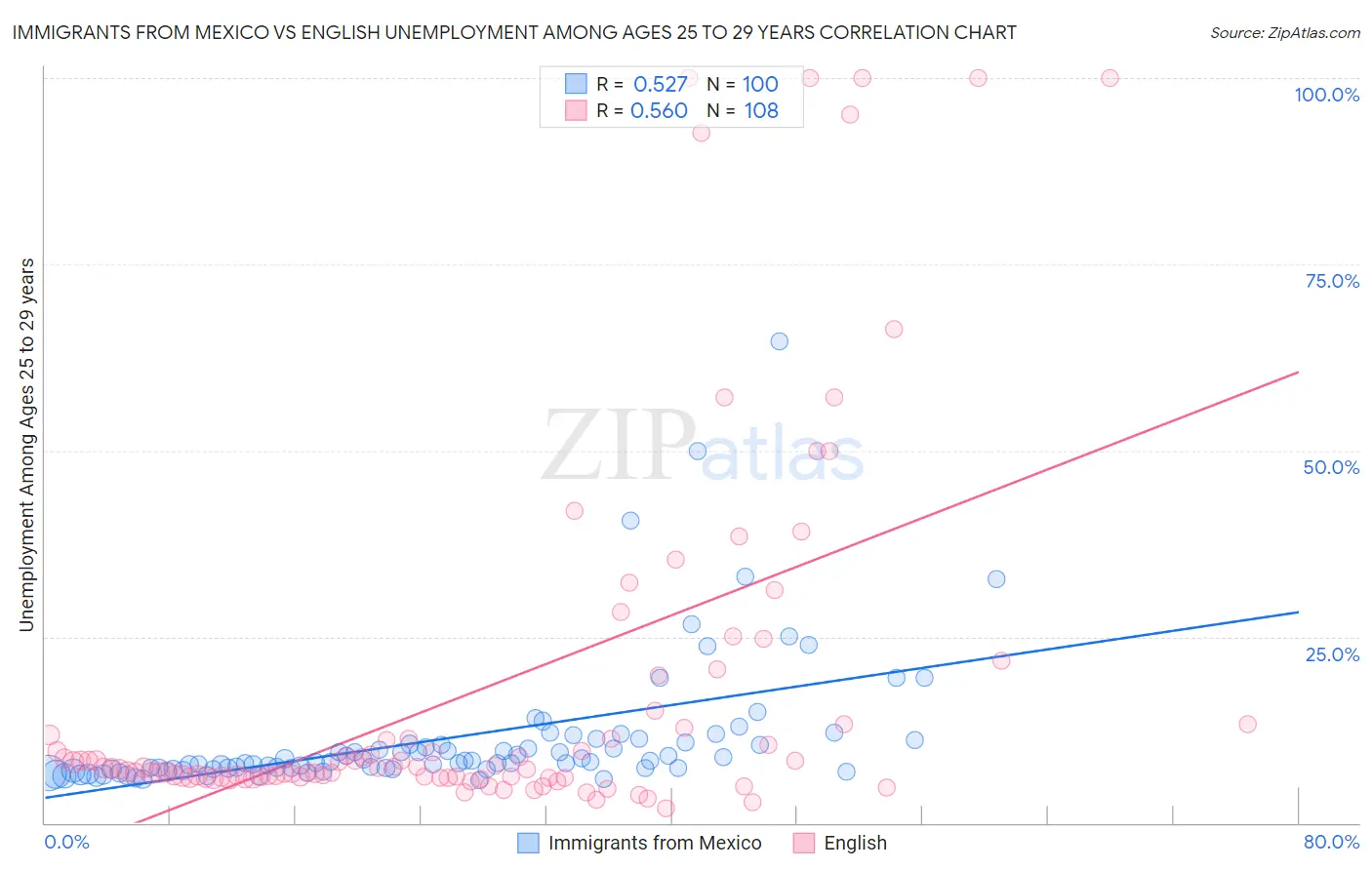 Immigrants from Mexico vs English Unemployment Among Ages 25 to 29 years