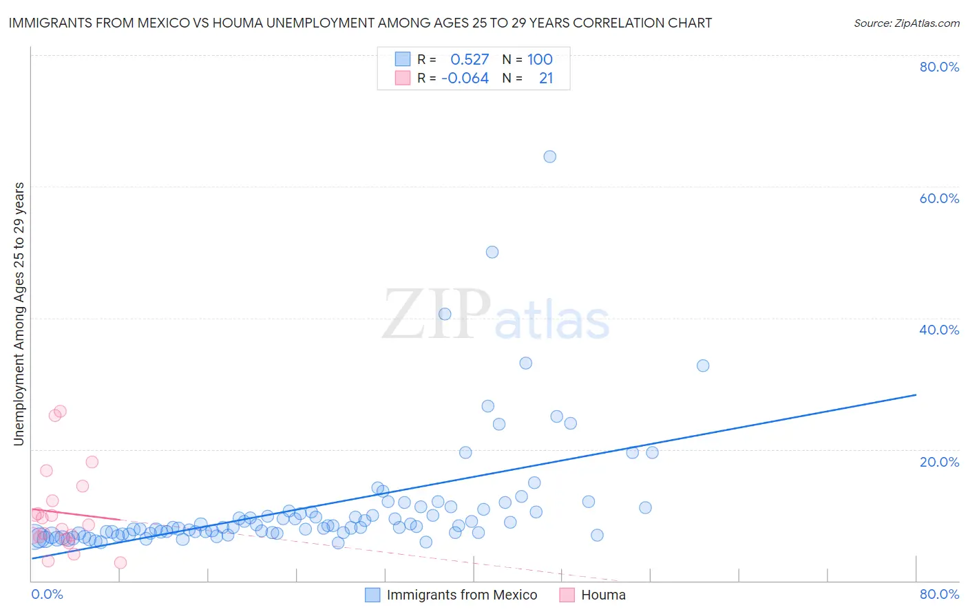 Immigrants from Mexico vs Houma Unemployment Among Ages 25 to 29 years