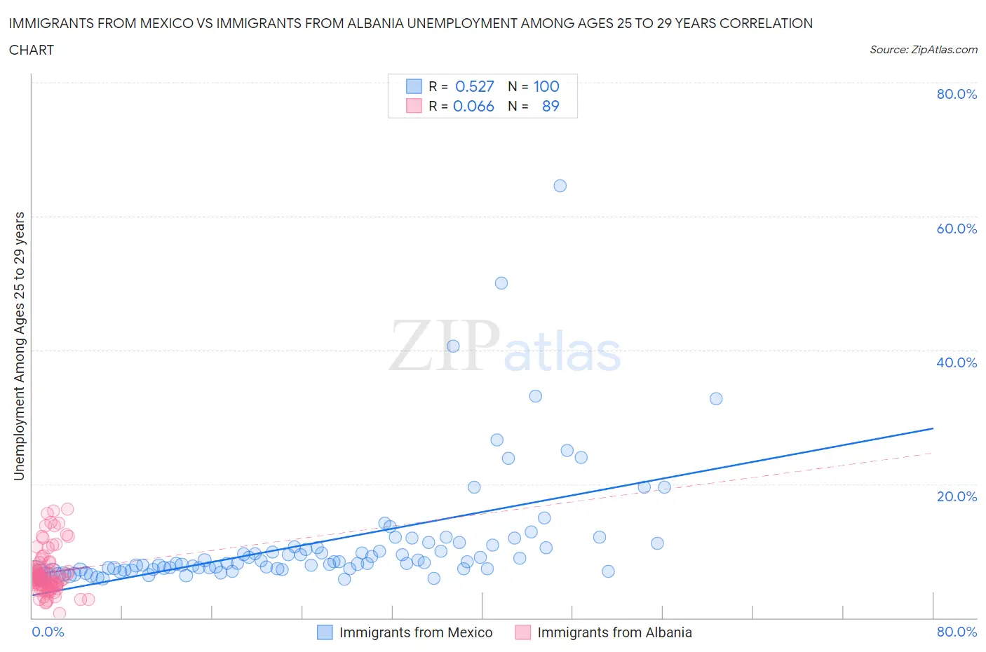 Immigrants from Mexico vs Immigrants from Albania Unemployment Among Ages 25 to 29 years
