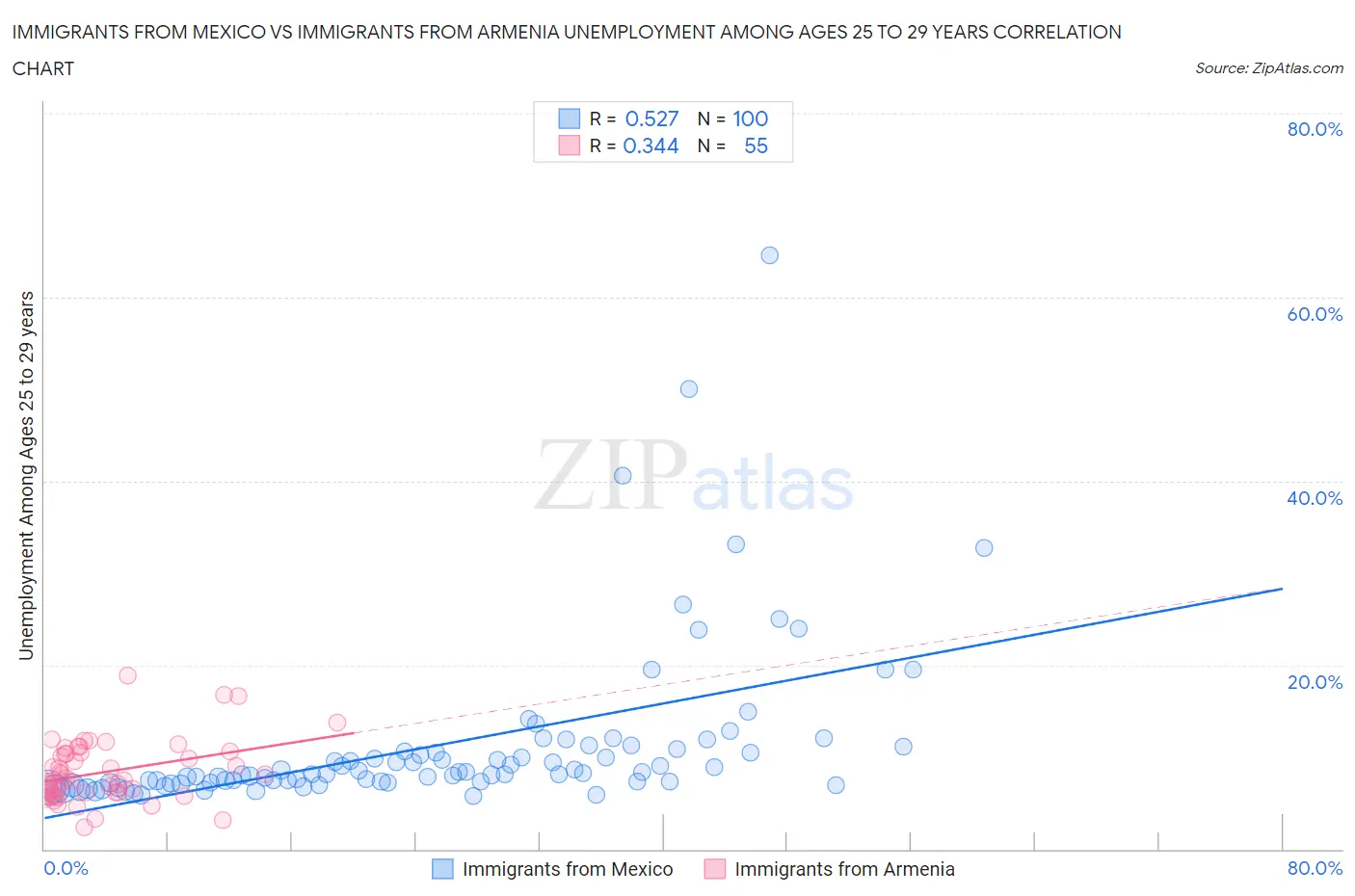 Immigrants from Mexico vs Immigrants from Armenia Unemployment Among Ages 25 to 29 years