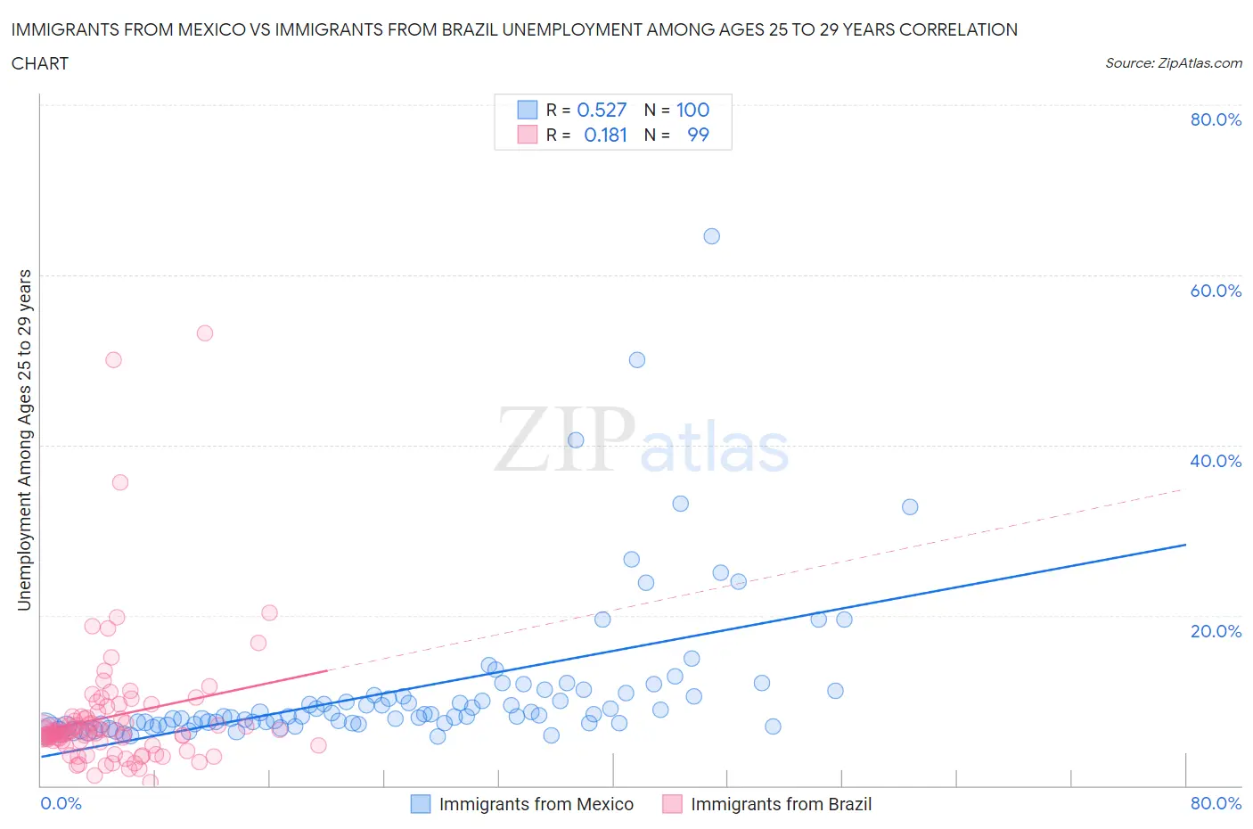 Immigrants from Mexico vs Immigrants from Brazil Unemployment Among Ages 25 to 29 years