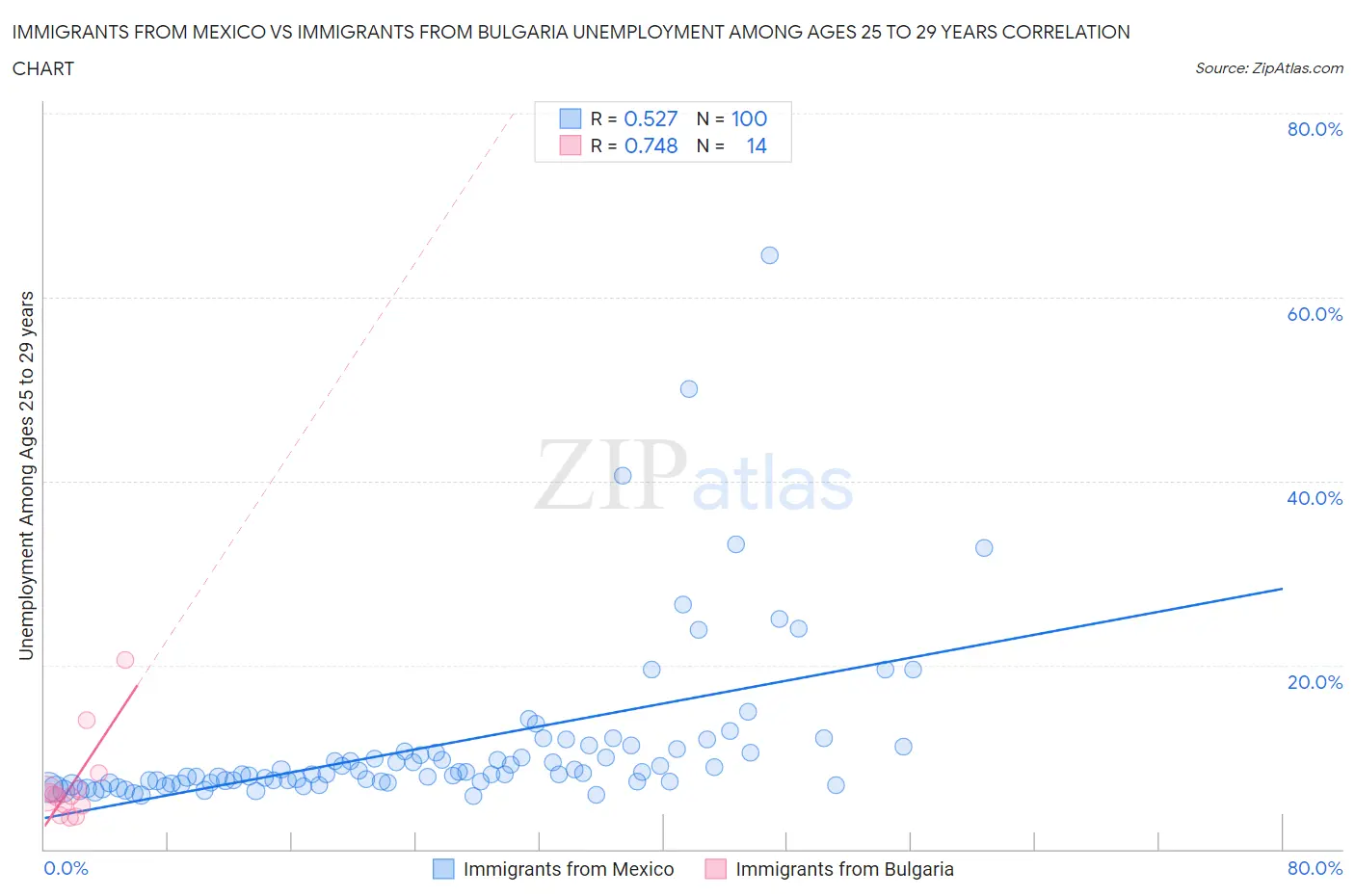 Immigrants from Mexico vs Immigrants from Bulgaria Unemployment Among Ages 25 to 29 years