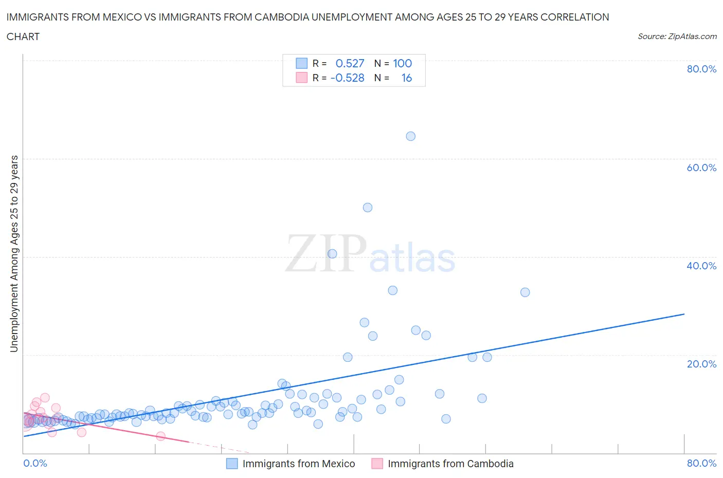 Immigrants from Mexico vs Immigrants from Cambodia Unemployment Among Ages 25 to 29 years