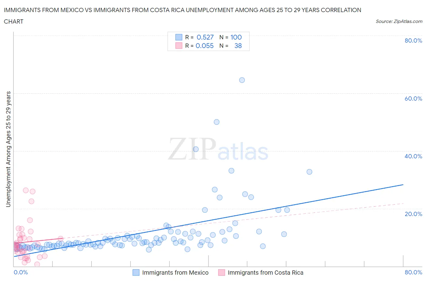 Immigrants from Mexico vs Immigrants from Costa Rica Unemployment Among Ages 25 to 29 years