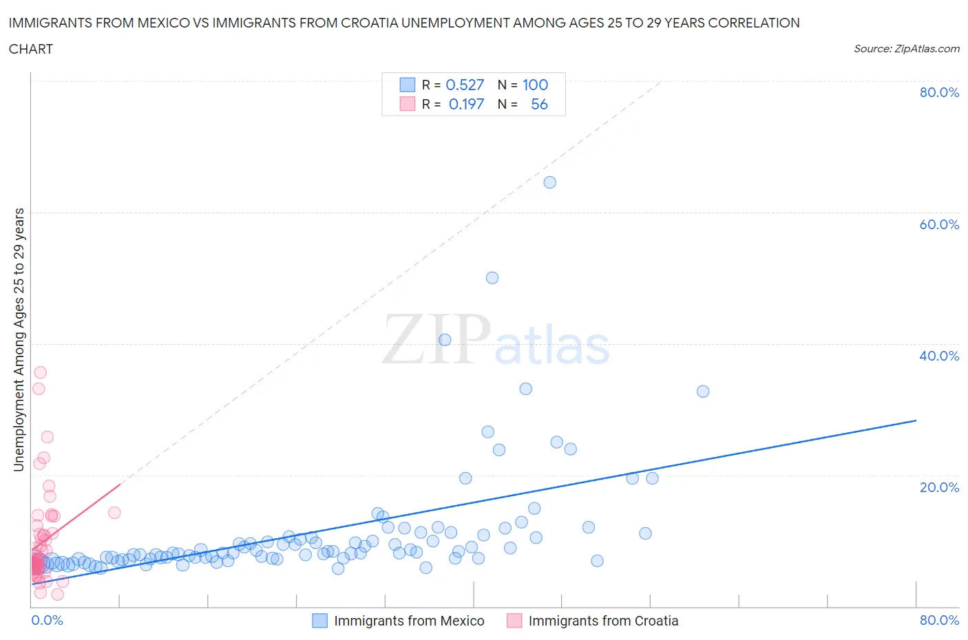 Immigrants from Mexico vs Immigrants from Croatia Unemployment Among Ages 25 to 29 years