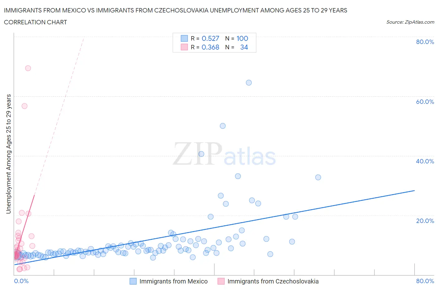 Immigrants from Mexico vs Immigrants from Czechoslovakia Unemployment Among Ages 25 to 29 years