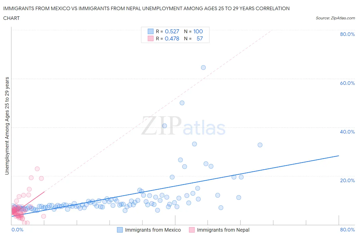 Immigrants from Mexico vs Immigrants from Nepal Unemployment Among Ages 25 to 29 years