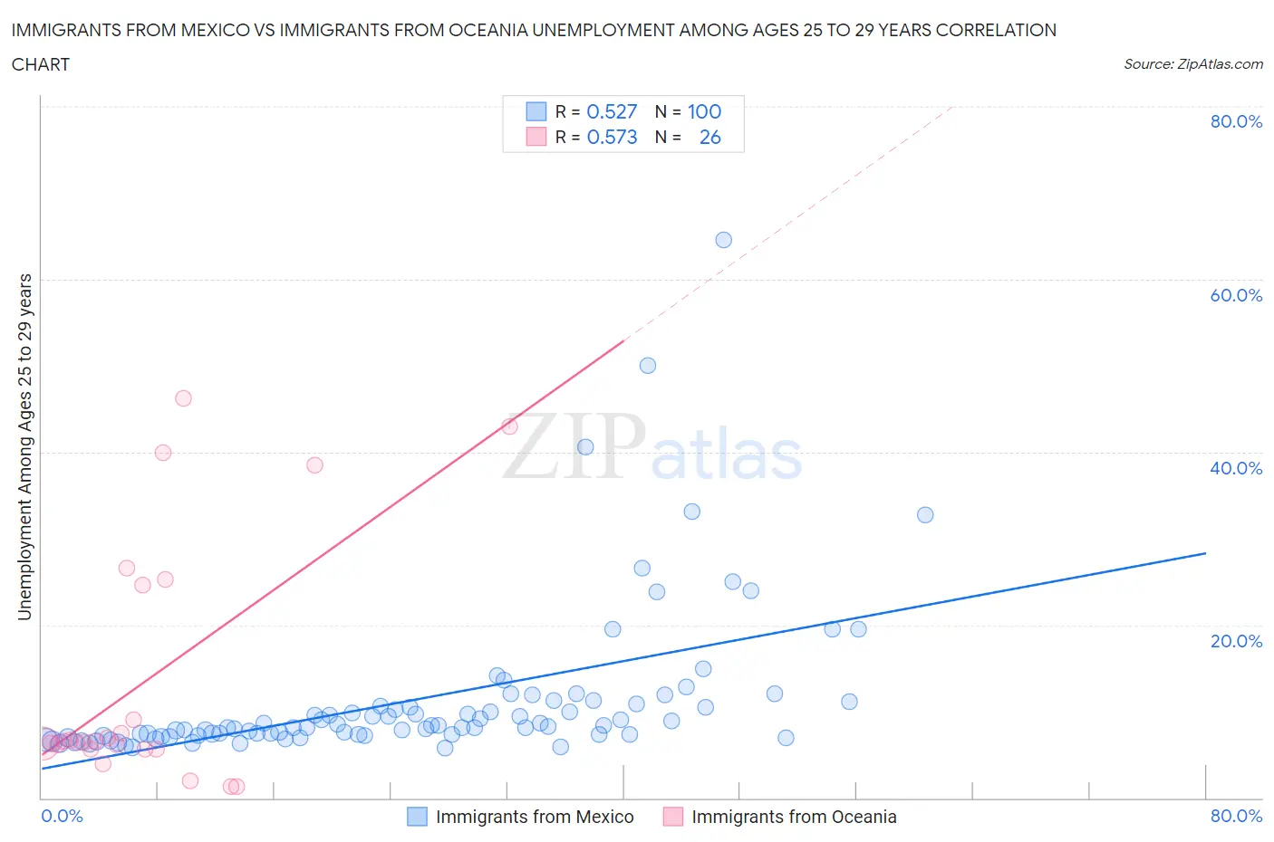 Immigrants from Mexico vs Immigrants from Oceania Unemployment Among Ages 25 to 29 years
