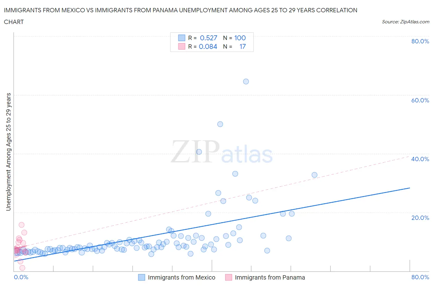Immigrants from Mexico vs Immigrants from Panama Unemployment Among Ages 25 to 29 years
