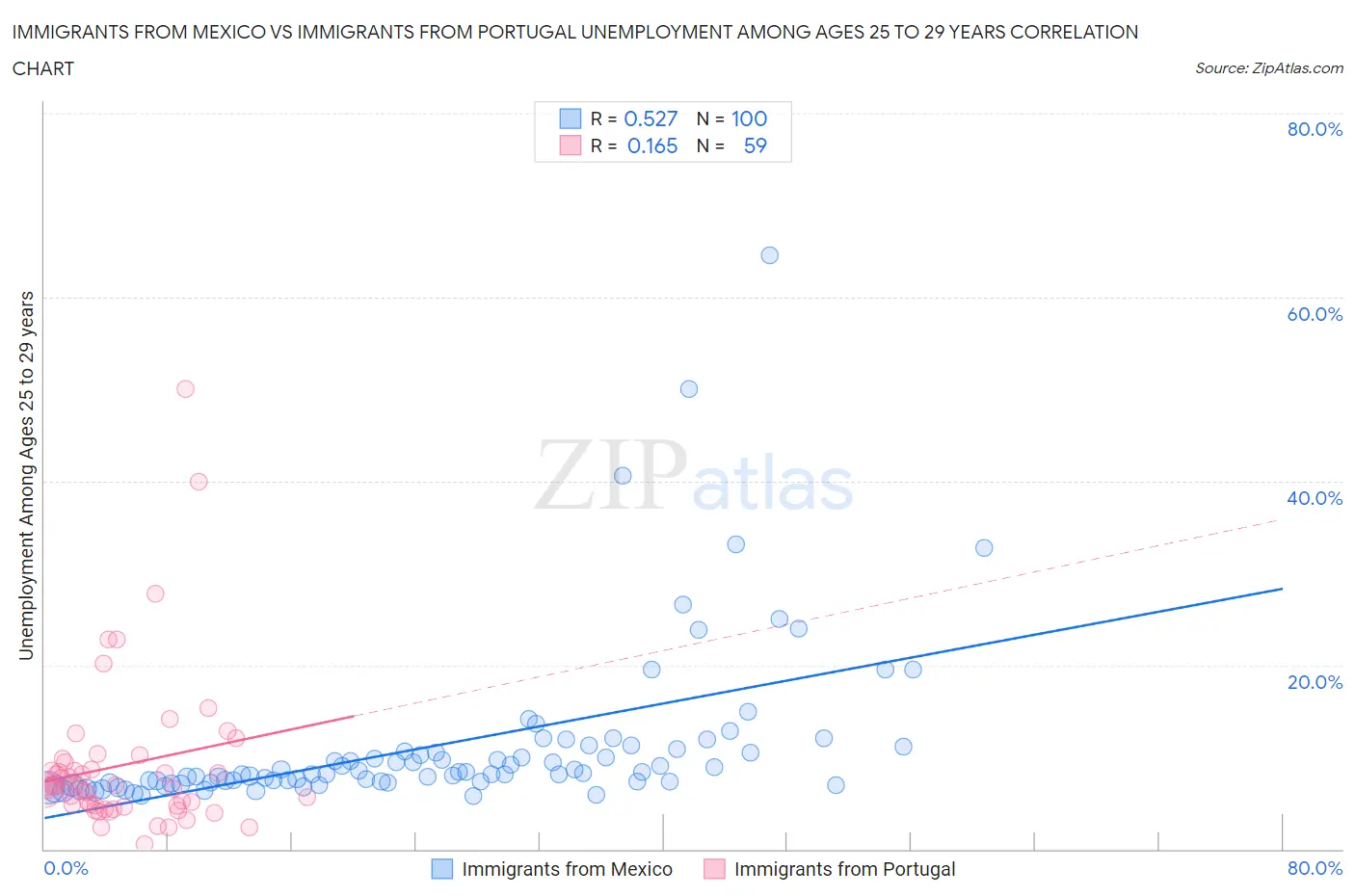 Immigrants from Mexico vs Immigrants from Portugal Unemployment Among Ages 25 to 29 years