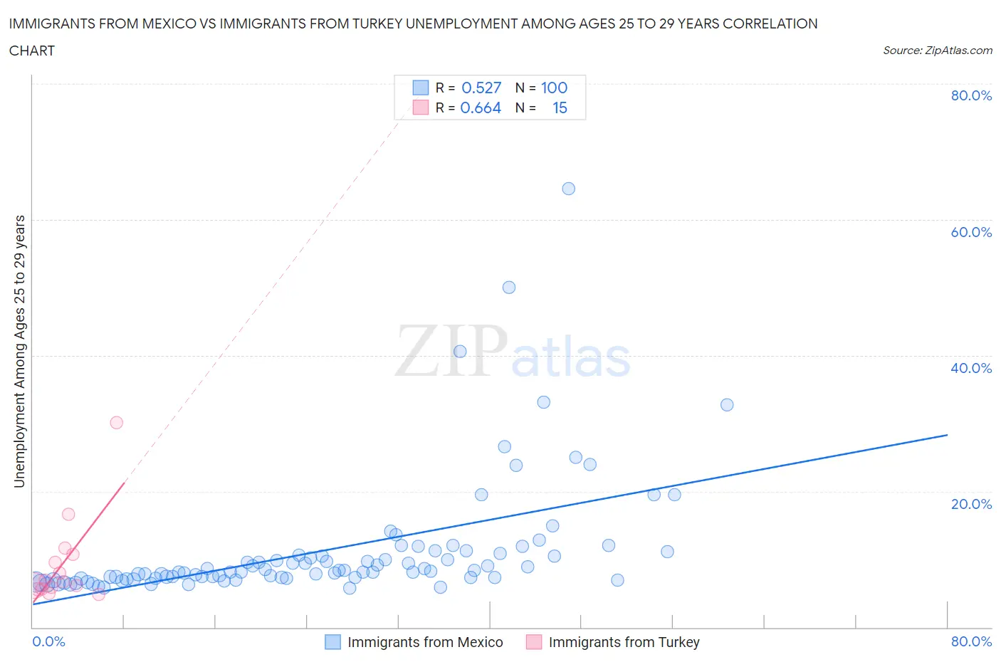 Immigrants from Mexico vs Immigrants from Turkey Unemployment Among Ages 25 to 29 years