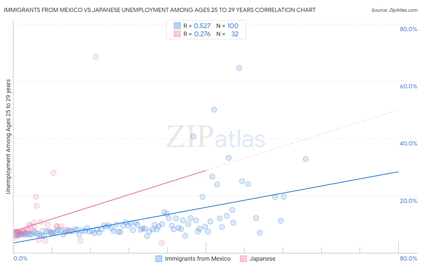 Immigrants from Mexico vs Japanese Unemployment Among Ages 25 to 29 years