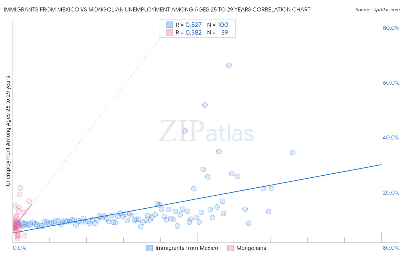 Immigrants from Mexico vs Mongolian Unemployment Among Ages 25 to 29 years