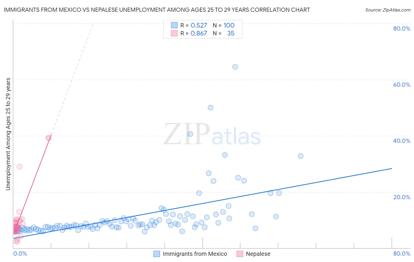 Immigrants from Mexico vs Nepalese Unemployment Among Ages 25 to 29 years