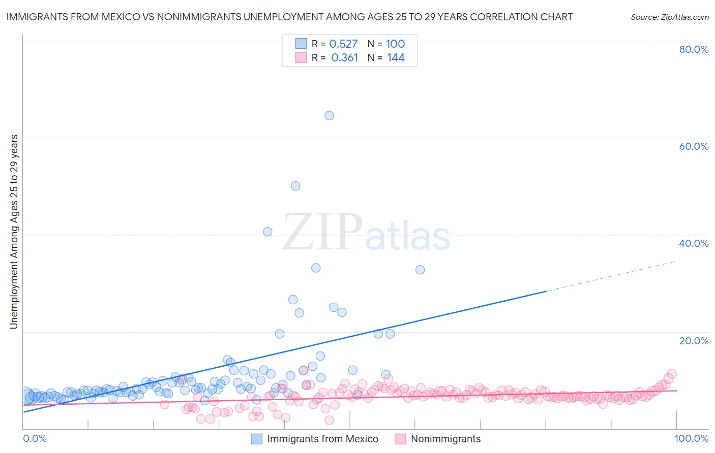 Immigrants from Mexico vs Nonimmigrants Unemployment Among Ages 25 to 29 years