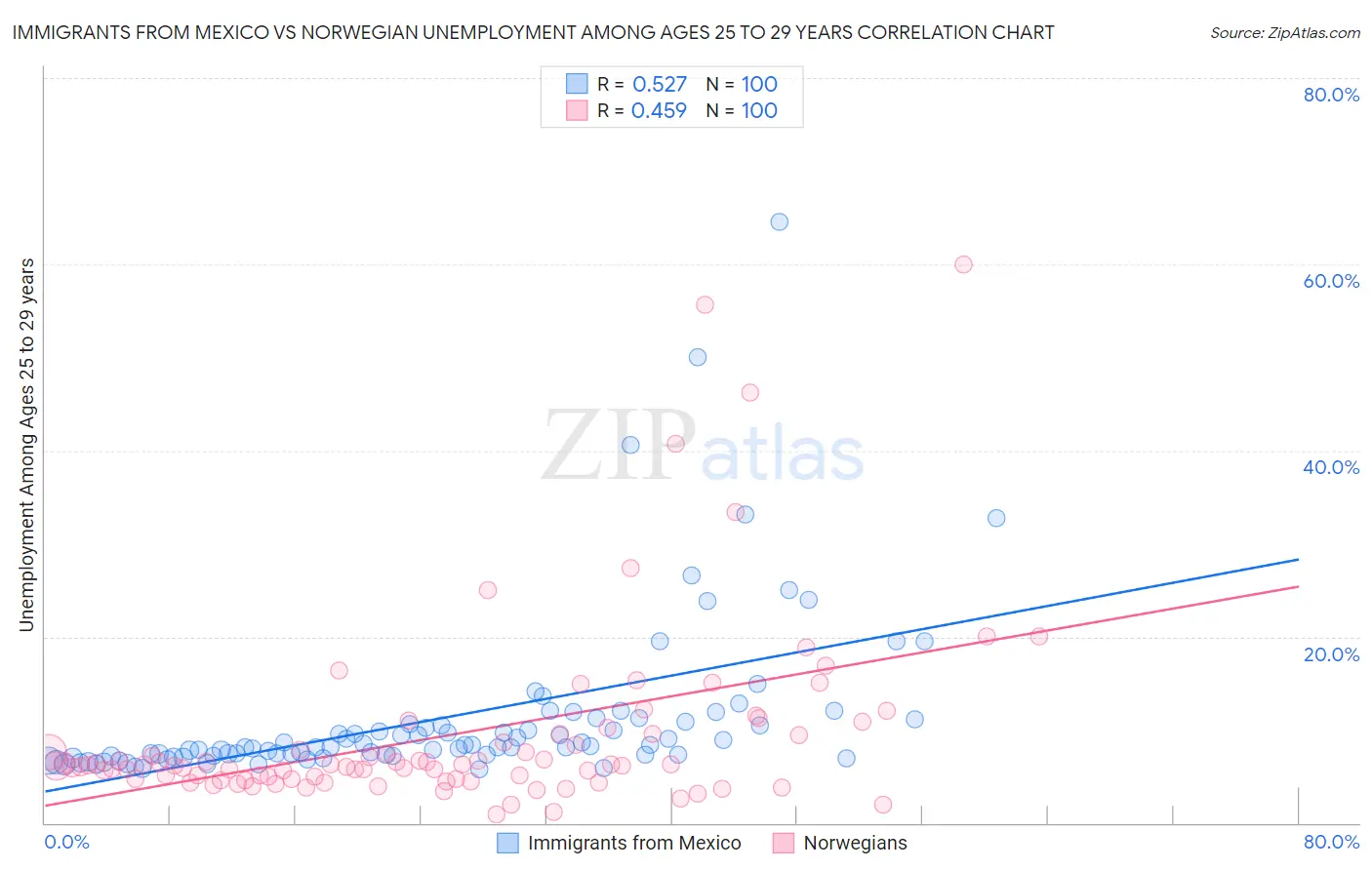 Immigrants from Mexico vs Norwegian Unemployment Among Ages 25 to 29 years