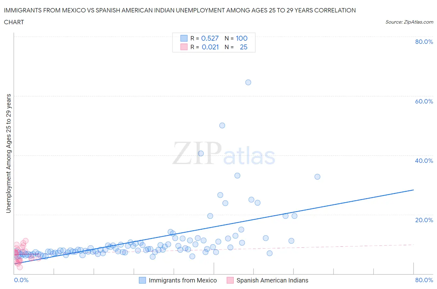 Immigrants from Mexico vs Spanish American Indian Unemployment Among Ages 25 to 29 years