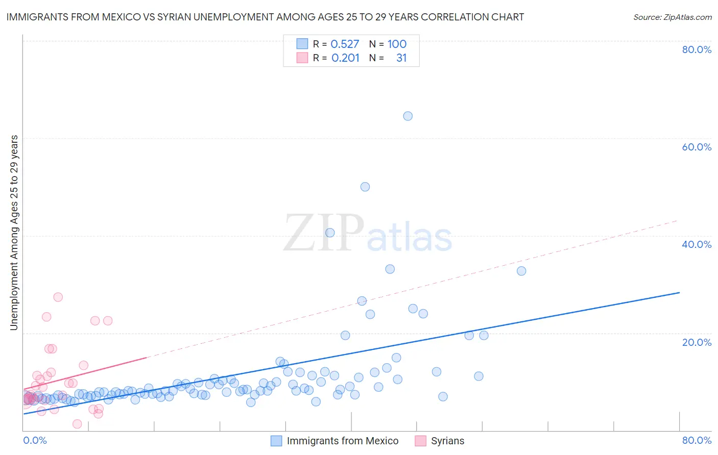 Immigrants from Mexico vs Syrian Unemployment Among Ages 25 to 29 years