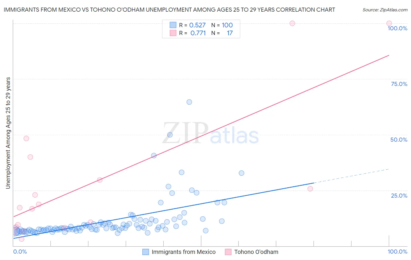 Immigrants from Mexico vs Tohono O'odham Unemployment Among Ages 25 to 29 years