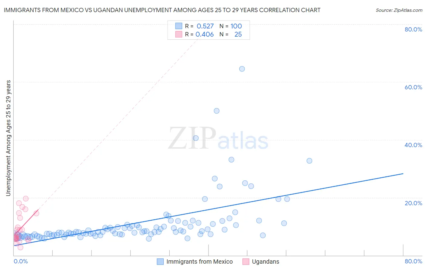 Immigrants from Mexico vs Ugandan Unemployment Among Ages 25 to 29 years