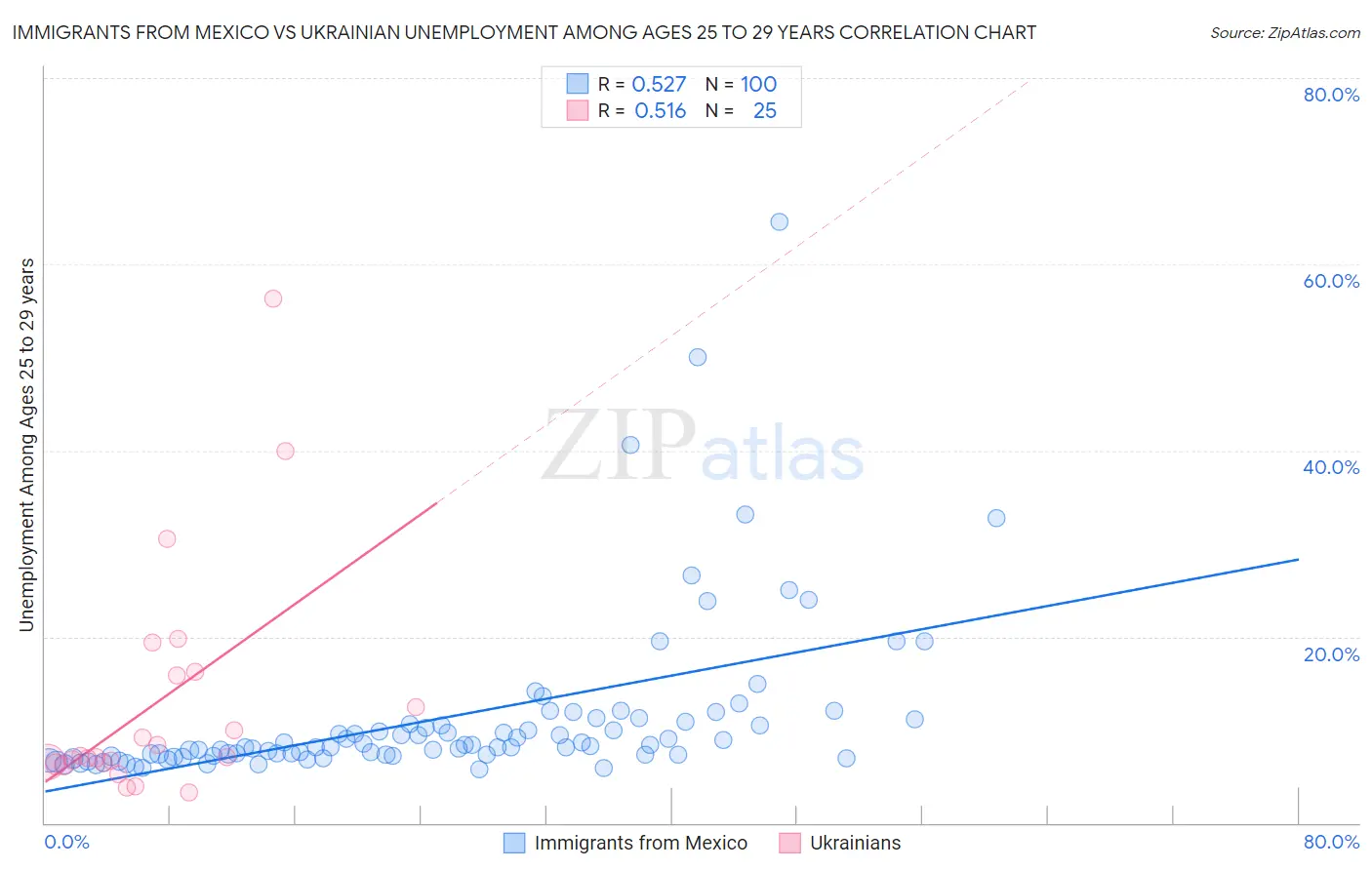 Immigrants from Mexico vs Ukrainian Unemployment Among Ages 25 to 29 years