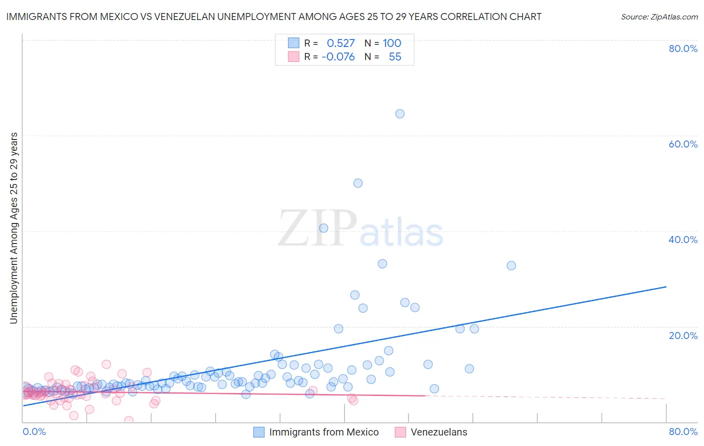 Immigrants from Mexico vs Venezuelan Unemployment Among Ages 25 to 29 years